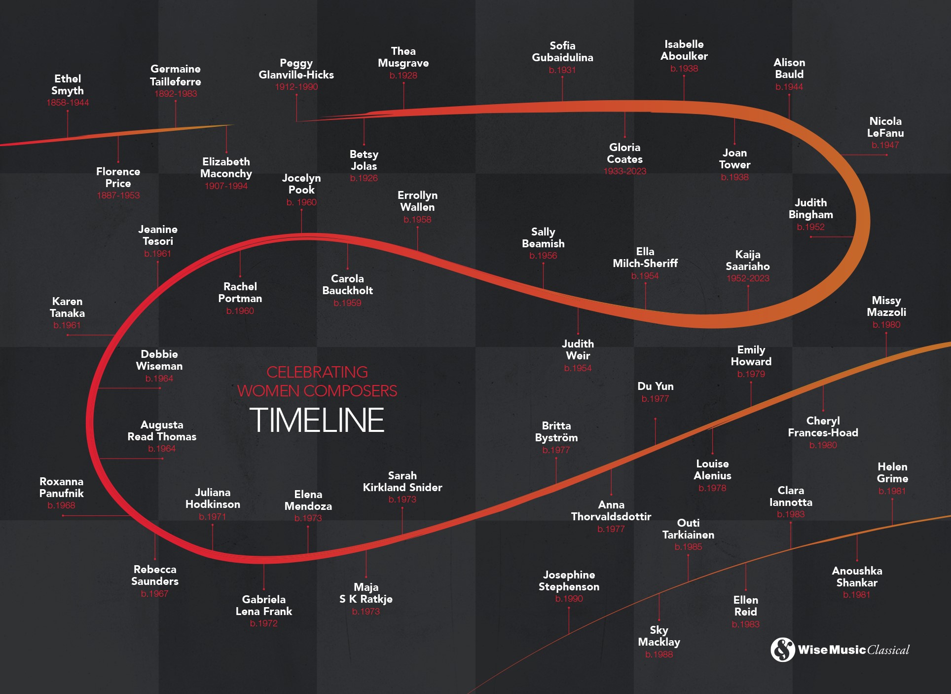 Celebrating Women Composers - a timeline